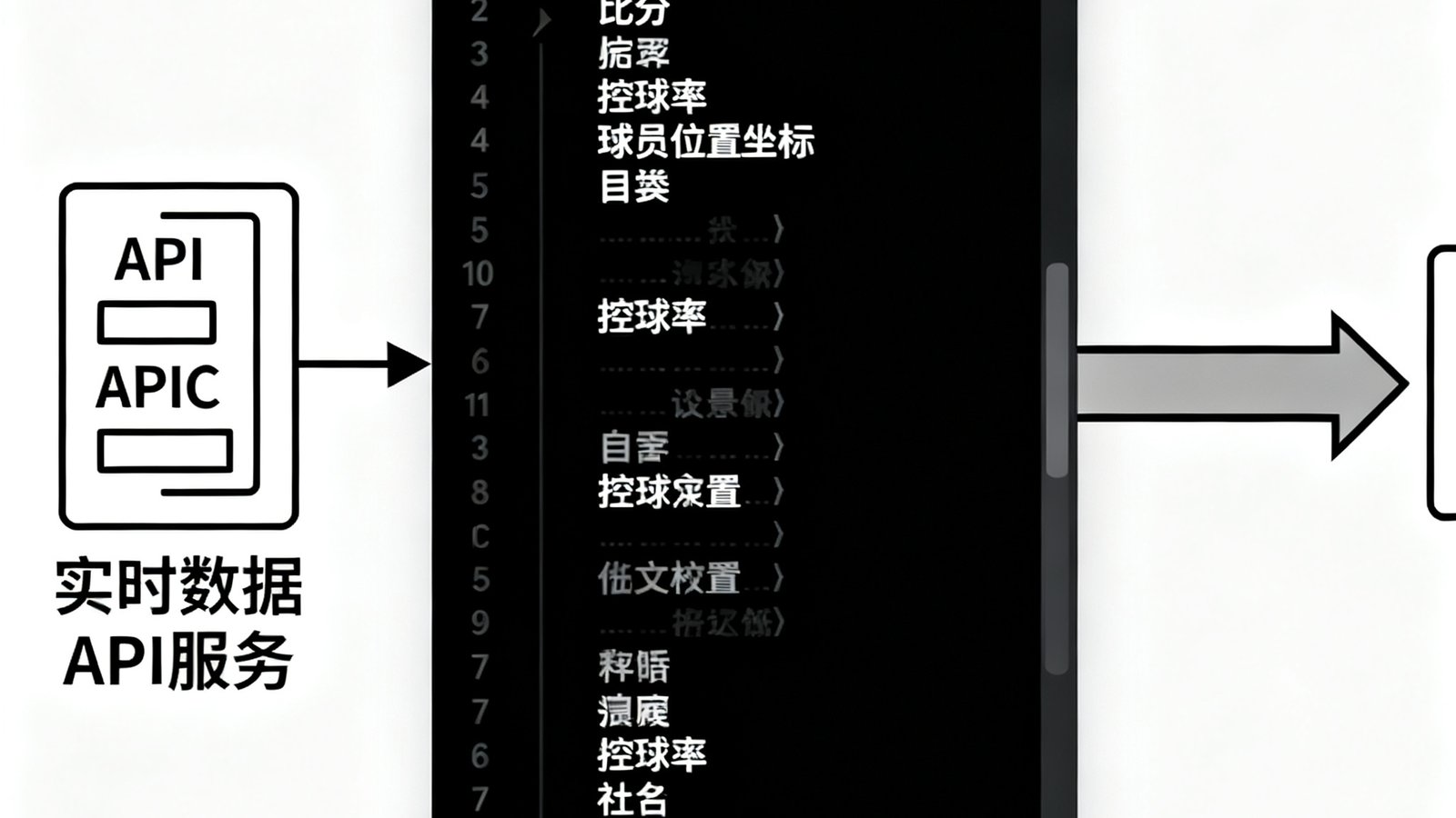 实时数据API服务示意图，代码终端窗口展示JSON格式的赛事数据流，包含比分、控球率和球员位置坐标等字段